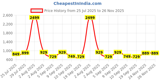 myntra.com KALINI Floral Print Fit & Flare Dress kalini Price History Graph from 25 Jul 2025 to 26 Nov 2025