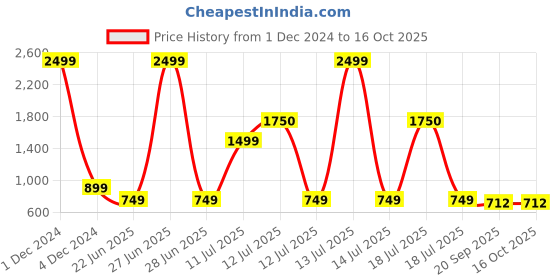 myntra.com KALINI Floral Print Fit & Flare Maxi Dress kalini Price History Graph from 1 Dec 2024 to 15 Oct 2025