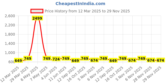 myntra.com KALINI Floral Print Fit & Flare Maxi Dress kalini Price History Graph from 12 Mar 2025 to 29 Nov 2025