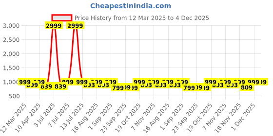 myntra.com KALINI Floral Print Fit & Flare Maxi Dress kalini Price History Graph from 12 Mar 2025 to 4 Dec 2025