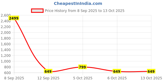 myntra.com KALINI Floral Print Fit & Flare Maxi Dress kalini Price History Graph from 8 Sep 2025 to 12 Oct 2025