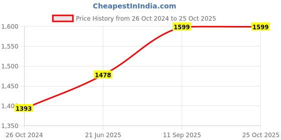 myntra.com KALINI Floral Print Fit & Flare Midi Dress kalini Price History Graph from 26 Oct 2024 to 25 Oct 2025