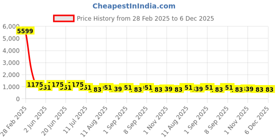 myntra.com KALINI Floral Print Fit & Flare Midi Dress kalini Price History Graph from 28 Feb 2025 to 5 Dec 2025
