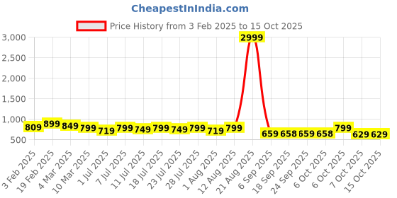 myntra.com KALINI Floral Print Fit & Flare Midi Dress kalini Price History Graph from 3 Feb 2025 to 15 Oct 2025