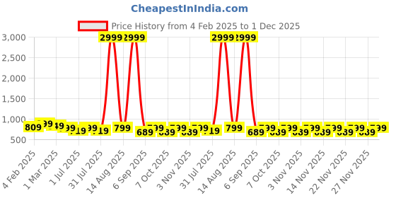 myntra.com KALINI Floral Print Fit & Flare Midi Dress kalini Price History Graph from 4 Feb 2025 to 1 Dec 2025