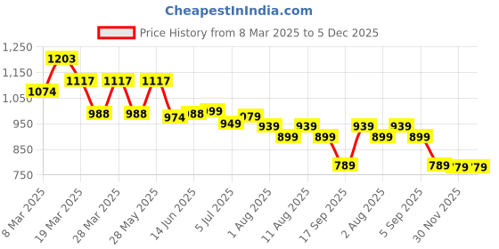 myntra.com KALINI Floral Print Fit & Flare Midi Dress kalini Price History Graph from 8 Mar 2025 to 5 Dec 2025
