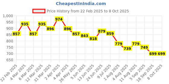 myntra.com KALINI Floral Print Fit & Flare Midi Dress kalini Price History Graph from 22 Feb 2025 to 4 Oct 2025