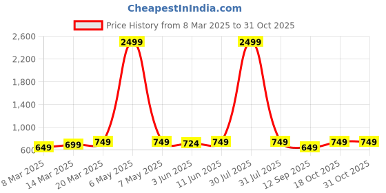 myntra.com KALINI Floral Print Fit & Flare Midi Dress kalini Price History Graph from 8 Mar 2025 to 29 Oct 2025