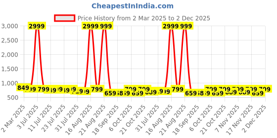 myntra.com KALINI Floral Print Fit & Flare Midi Dress kalini Price History Graph from 2 Mar 2025 to 2 Dec 2025
