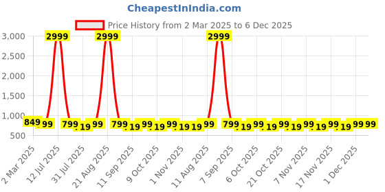 myntra.com KALINI Floral Print Fit & Flare Midi Dress kalini Price History Graph from 2 Mar 2025 to 5 Dec 2025