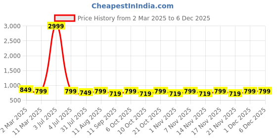 myntra.com KALINI Floral Print Fit & Flare Midi Dress kalini Price History Graph from 2 Mar 2025 to 5 Dec 2025