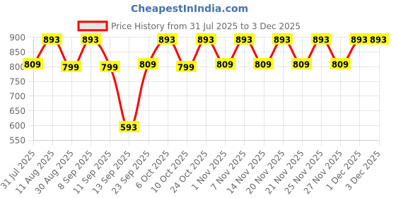 myntra.com KALINI Floral Print Fit & Flare Midi Dress kalini Price History Graph from 31 Jul 2025 to 1 Dec 2025