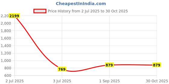 myntra.com KALINI Floral Print Flared Sleeve Cotton Kaftan Top kalini Price History Graph from 2 Jul 2025 to 30 Oct 2025
