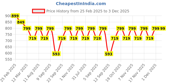 myntra.com KALINI Floral Print Flared Sleeve Fit & Flare Midi Dress kalini Price History Graph from 25 Feb 2025 to 3 Dec 2025