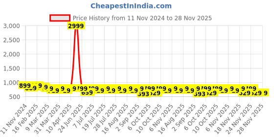myntra.com KALINI Floral Print Flared Sleeve Formal Fit & Flare Dress kalini Price History Graph from 11 Nov 2024 to 28 Nov 2025