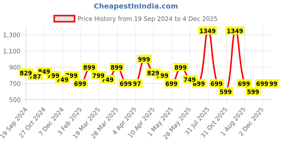 myntra.com KALINI Floral Print Flared Sleeve Georgette Fit & Flare Maxi Dress kalini Price History Graph from 19 Sep 2024 to 2 Dec 2025