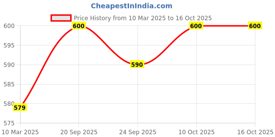 myntra.com KALINI Floral Print Flared Sleeve Kaftan Top kalini Price History Graph from 10 Mar 2025 to 15 Oct 2025
