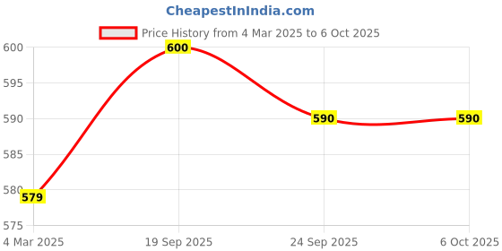 myntra.com KALINI Floral Print Flared Sleeve Kaftan Top kalini Price History Graph from 4 Mar 2025 to 5 Oct 2025