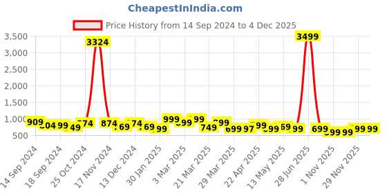 myntra.com KALINI Floral Print Flared Sleeve Ruffled Georgette Fit & Flare Maxi Dress kalini Price History Graph from 14 Sep 2024 to 4 Dec 2025