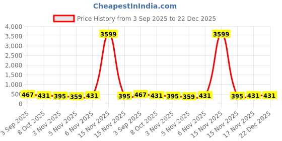 myntra.com KALINI Floral Print Floral Cotton A Line Shirts Style Top kalini Price History Graph from 3 Sep 2025 to 22 Dec 2025