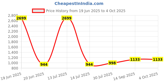 myntra.com KALINI Floral Print Flutter Sleeve A-Line Midi Dress kalini Price History Graph from 19 Jun 2025 to 4 Oct 2025