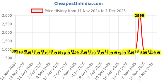 myntra.com KALINI Floral Print Formal Fit & Flare Midi Dress kalini Price History Graph from 11 Nov 2024 to 30 Nov 2025