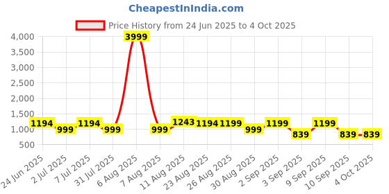 myntra.com KALINI Floral Print Formal Fit & Flare Midi Dress kalini Price History Graph from 24 Jun 2025 to 4 Oct 2025