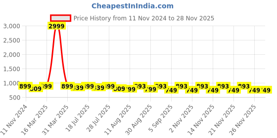 myntra.com KALINI Floral Print Formal Fit & Flare Midi Dress kalini Price History Graph from 11 Nov 2024 to 26 Nov 2025