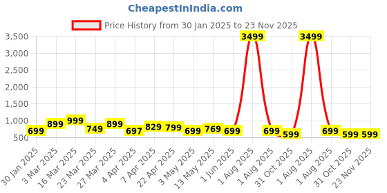 myntra.com KALINI Floral Print Fringed Georgette Fit & Flare Maxi Dress kalini Price History Graph from 30 Jan 2025 to 23 Nov 2025