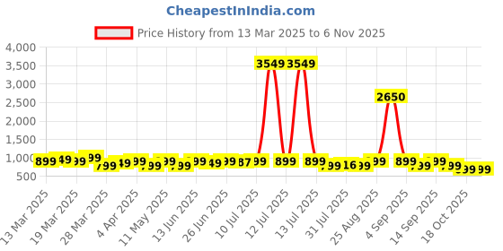 myntra.com KALINI Floral Print Georgette Fit & Flare Midi Dress kalini Price History Graph from 13 Mar 2025 to 6 Nov 2025