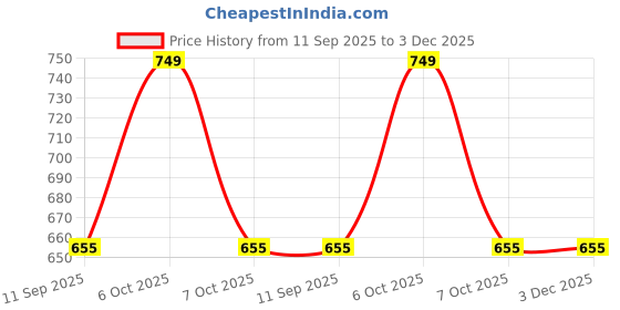 myntra.com KALINI Floral Print Halter Neck Fit & Flare Dress kalini Price History Graph from 11 Sep 2025 to 2 Dec 2025