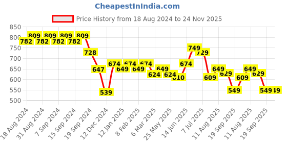 myntra.com KALINI Floral Print High-Low Top kalini Price History Graph from 18 Aug 2024 to 24 Nov 2025