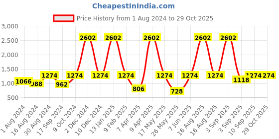 myntra.com KALINI Floral Print Kantha Work Kurta with Palazzos kalini Price History Graph from 1 Aug 2024 to 29 Oct 2025