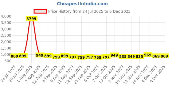 myntra.com KALINI Floral Print Keyhole Neck Flared Sleeve Georgette Midi Fit & Flare Dress kalini Price History Graph from 24 Jul 2025 to 4 Dec 2025
