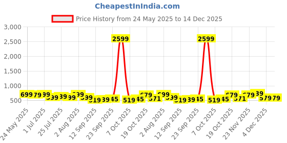 myntra.com KALINI Floral Print Keyhole Neck Puff Sleeve Cotton Peplum Top kalini Price History Graph from 24 May 2025 to 14 Dec 2025
