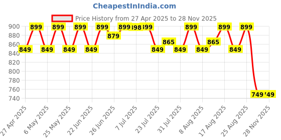 myntra.com KALINI Floral Print Keyhole Neck Puff Sleeve Ruffled Fit & Flare Midi Dress kalini Price History Graph from 27 Apr 2025 to 26 Nov 2025