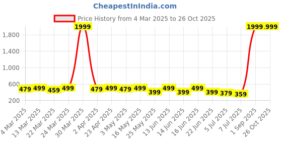 myntra.com KALINI Floral Print Keyhole Neck Top kalini Price History Graph from 4 Mar 2025 to 26 Oct 2025