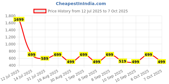 myntra.com KALINI Floral Print Mandairan Coller Regular Top kalini Price History Graph from 12 Jul 2025 to 4 Oct 2025
