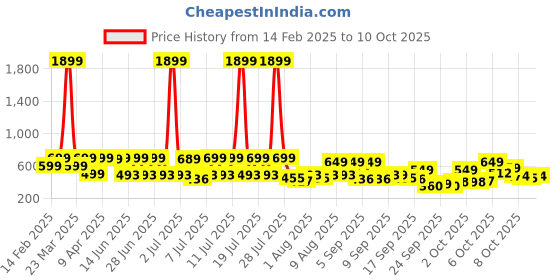 myntra.com KALINI Floral Print Mandarin Collar A-Line Top kalini Price History Graph from 14 Feb 2025 to 10 Oct 2025