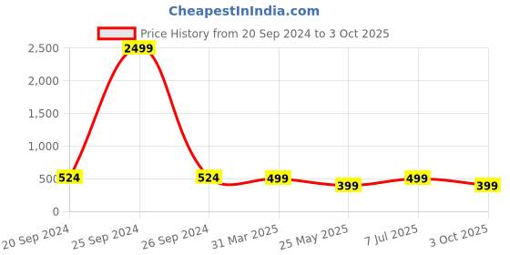 myntra.com KALINI Floral Print Mandarin Collar Cotton Regular Top kalini Price History Graph from 20 Sep 2024 to 3 Oct 2025