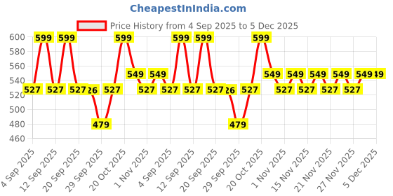 myntra.com KALINI Floral Print Mandarin Collar Cotton Top kalini Price History Graph from 4 Sep 2025 to 5 Dec 2025