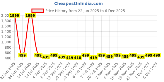 myntra.com KALINI Floral Print Mandarin Collar Cotton Top kalini Price History Graph from 22 Jun 2025 to 5 Dec 2025