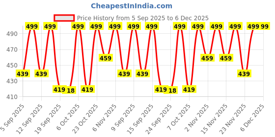 myntra.com KALINI Floral Print Mandarin Collar Cotton Top kalini Price History Graph from 5 Sep 2025 to 5 Dec 2025