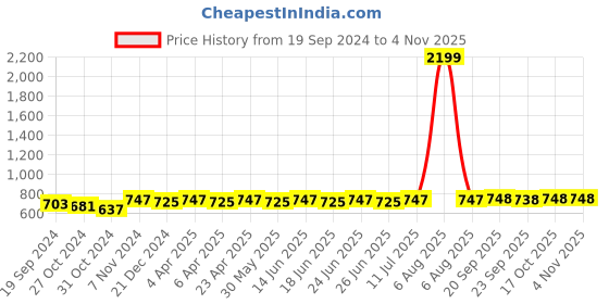 myntra.com KALINI Floral Print Mandarin Collar Linen Shirt Style Top kalini Price History Graph from 19 Sep 2024 to 2 Nov 2025