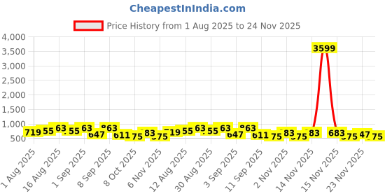 myntra.com KALINI Floral Print Mandarin Collar Roll-Up Sleeves A-Line Top kalini Price History Graph from 1 Aug 2025 to 24 Nov 2025