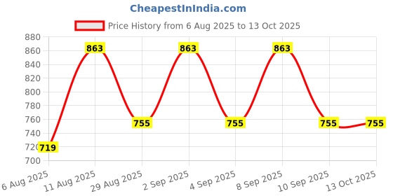 myntra.com KALINI Floral Print Mandarin Collar Roll-Up Sleeves A-Line Top kalini Price History Graph from 6 Aug 2025 to 13 Oct 2025