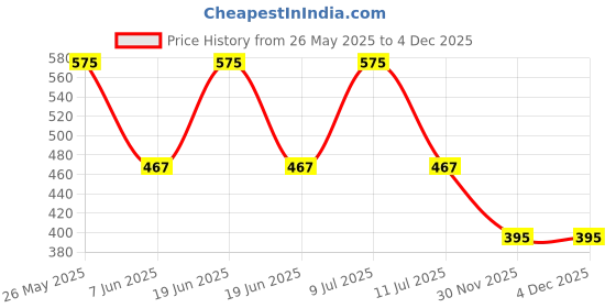 myntra.com KALINI Floral Print Mandarin Collar Roll-Up Sleeves Cotton Top kalini Price History Graph from 26 May 2025 to 3 Dec 2025
