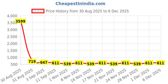 myntra.com KALINI Floral Print Mandarin Collar Roll-Up Sleeves Top kalini Price History Graph from 30 Aug 2025 to 5 Dec 2025