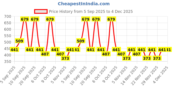 myntra.com KALINI Floral Print Mandarin Collar Roll-Up Sleeves Top kalini Price History Graph from 5 Sep 2025 to 3 Dec 2025
