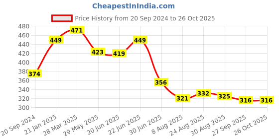 myntra.com KALINI Floral Print Mandarin Collar Shirt Style Top kalini Price History Graph from 20 Sep 2024 to 26 Oct 2025